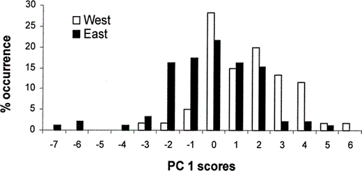Frequency distribution (% occurrence) of eastern-U.S. (n = 92) and western-U.S. (n = 60) House Finches along the first axis generated by a principal components analysis of standardized primary lengths (Table 1). Increasing PC1 score corresponds to increasing lengths of proximal primaries