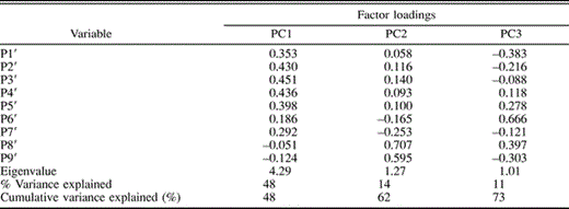 Results of a principal components (PC) analysis on standardized primary lengths (P1′ through P9′) of House Finches from eastern and western North American populations (n = 152). P1′ represents standardized length of the most proximal primary