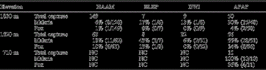 Total captures and malaria and pox prevalence by species at each elevation. Malarial prevalence is based on a subsample of 438 native and non-native individuals that were tested by both microscopy and serology. Pox prevalence is based on physical examination of all captured individuals for pox-like lesions. Species are indicated by codes as follows: HAAM = Hawaii ‘Amakihi; ELEP = ‘Elepaio; IIWI = ‘I‘iwi; APAP = ‘Apapane; AKEP = Hawaii ‘Akepa; RBLE = Red-billed Leiothrix; HOFI = House Finch; NOCA = Northern Cardinal; JAWE = Japanese White-eye; NC = none captured; and NB = not bled