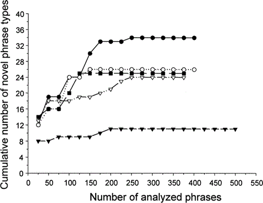 Cumulative plots of the number of new phrase types versus the number of phrases analyzed for five female starlings, corresponding to females 4, 5, 6, 7, and 10 from Tables 1 and 2. The complete repertoire size was obtained only after a minimum of 150 phrase types were analyzed, and in one case after 250 phrase types. The plots represent a subset of females with low, intermediate, and large repertoire sizes