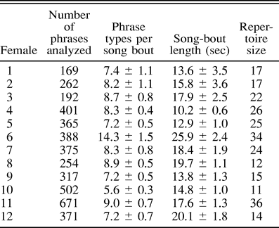 Total number of analyzed phrases, aver age number of phrase types sang in a song bout, av erage length of the song bout, and total repertoire size for each female starling. Values are presented as means ± SE. A song bout in European Starlings is defined as a period of at least 5 sec of song with pauses no longer than 1.5 sec (Eens 1997)