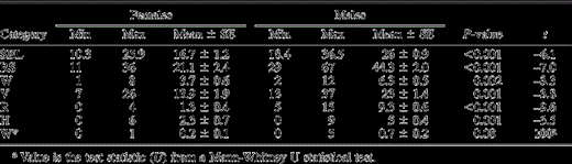 Sex differences in the song bout length (SBL), total repertoire size (RS), and repertoire size within each phrase category for male and female starlings: whistle (W), variable (V), rattle (R), and high-frequency (H) phrase types. Phrase types sung separately from a song bout involved only whistles (W*). Sex differences were calculated using t-tests for independent samples, unless otherwise indicated