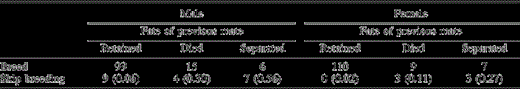 The numbers of male and female Yellow-eyed Penguins that bred or skipped one or more years of breeding in relation to mate retention. One sample from each bird was randomly selected from data collected in 1991–2002. Birds either retained their previous mate or bred with a new mate due to death of the previous mate or separation. Values in parentheses denote the probability of skipping one or more years of breeding in relation to mate retention and sex as calculated by logistic regression