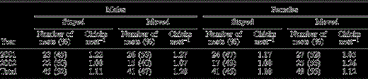 Territory movement (defined as birds whose nest sites moved more than 20 meters from last year's position), and the number of chicks per nest for male and female Yellow-eyed Penguins in 2001 and 2002
