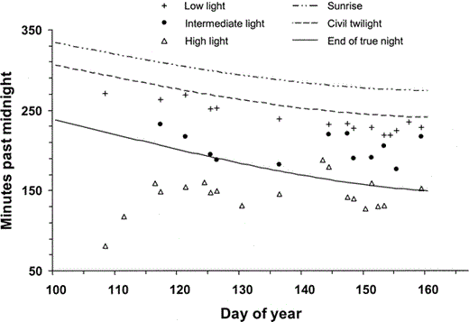 Figure 1. American Robin chorus initiation times at three sites in Schuylkill County, PA, May–June 2002.Choruses at a site with a high amount of artificial light (Schuylkill Haven) often began during true night, and appeared unrelated to sunrise. Song at a site with a low amount of artificial light (Auburn) began just before civil twilight, apparently in response to natural sunlight. Choruses at a site with an intermediate level of artificial light (Landingville) began at an intermediate time. Day of year 100 is 10 April; day of year 160 is 9 June