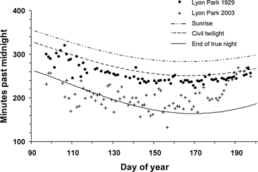 Figure 2. American Robin song initiation times in Lyon Park, Arlington, VA in 1929 and robin chorus initiation times at that same location in 2003.Choruses during 7 April–16 July 2003, began, on average, 63 min before onset of civil twilight, often during true night. In 1929 the first robin song occurred, on average, 49 min later, near onset of civil twilight. Day of year 90 is 31 March; day of year 190 is 9 July