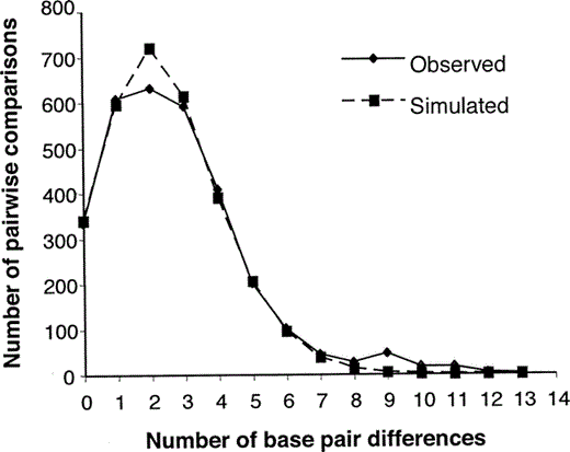 Figure 2. Mismatch distribution of White-headed Woodpecker haplotypes. Solid line indicates observed distribution and dashed line indicates expected distribution under a model of sudden expansion