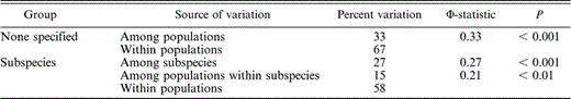 Analysis of molecular variance of White-headed Woodpeckers. Results are shown first for an analysis in which populations were not divided into groups and then for an analysis in which populations were divided into northern and southern subspecies. p-values are the probability of getting a more extreme Φ-statistic by chance. The Φ-statistic indicates the proportion of nucleotide variation divided among populations and ranges from 0 to 1.0, with completely subdivided populations having a Φ-statistic of 1.0