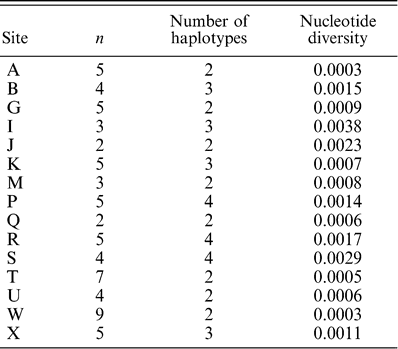 Estimates of within-site variability of White-headed Woodpecker populations from which more than one individual was collected. See Figure 1 and Appendix for location of sites