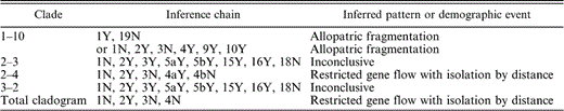 Chains of inference of clades with significant Dc or Dn values. Dc is the average geographic distance of each individual in a clade to the geographic center of all individuals in that particular clade. Dn measures how far the geographic center of a particular clade is to the geographic center of all clades nested at the same level. Letters and numbers under “Inference chain” indicate responses to questions in the inference key of Templeton (2004). For example, for the total cladogram, the answer to question one is no, to question two is yes, to question three is no, to question four is no. As a result, for this clade the inferred pattern from the inference key is “restricted gene flow with isolation by distance.”