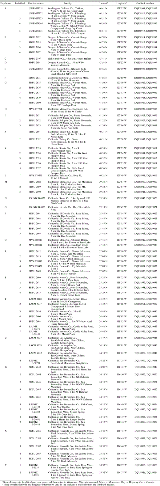 Locality and voucher information for 78 individual White-headed Woodpeckers from 25 localities (A–Y). Each individual is labeled according to its population, and population letters (A through Y) correspond to Figure 1. For example, the five individuals from population A are labeled A1, A2, A3, A4, and A5. SDSU = Vertebrate Collections, San Diego State University; MVZ = Museum of Vertebrate Zoology, University of California at Berkeley; LSUMZ = Louisiana State University Museum of Natural Science Collection of Genetic Resources, UWBM = Burke Museum of Natural History and Culture; LACM = Natural History Museum of Los Angeles County