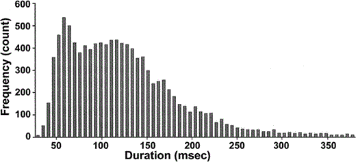 Figure 1. Frequency histogram of call duration using all recorded caws from known individual American Crows. Duration was measured automatically using the internal 75% of the energy distribution of each call. This EDM duration measurement can be converted into a standard external measurement of duration by: standard duration (msec) = 90 + 0.67(EDM duration in msec). Caws with a duration greater than 380 msec (n = 70) are not shown on the histogram