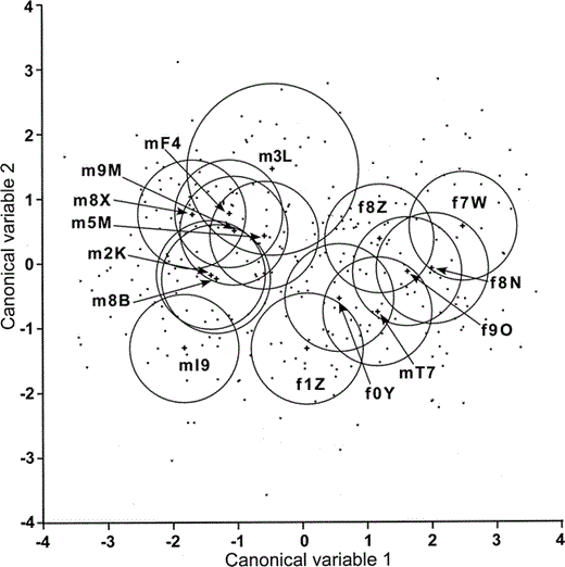 Figure 3. Location of all of the inflected alarm caws of 15 crows and their centroids (+) on the first two canonical functions. Circles represent 95% confidence intervals for the estimate of the mean centroid location. Identification numbers of individual crows are preceded by m for males and by f for females