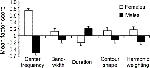 Figure 4. The least-squares mean factor scores of inflected alarm caws of male and female crows for the five acoustic features that differed significantly between the sexes. Error bars represent ±1 SE. Statistical significance is given in the Sex column of Table 3
