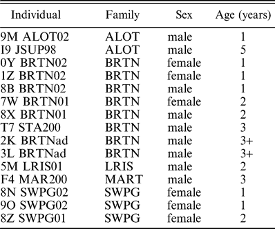 Identification of American Crows studied in Ithaca, New York, from June through August 2003. The 3+ age group indicates that the individual was at least three years old