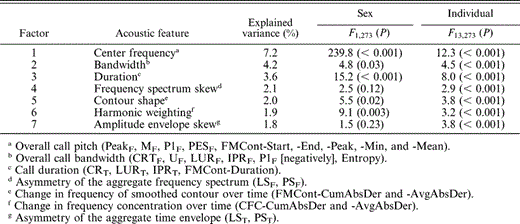 Summary of analyses of acoustic measurement factors extracted from the inflected alarm caws of 15 individual American Crows of known sex. Each orthogonal factor was analyzed separately in a multivariate model that included sex and individual identity (nested within sex). Variance explained by each factor, F statistic, degrees of freedom, and P values are shown. Variables loading on each factor are given in footnotes and further described in Cortopassi (2006a, 2006b, 2006c)
