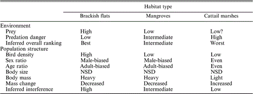 Summary of habitat rankings with respect to environmental conditions and Western Sandpiper population structure, and inferred levels of overall suitability and interference competition in Bahía Santa María, northwestern Mexico, during the nonbreeding seasons of 1999–2001. NSD = no significant difference