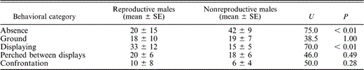 Average percentage of time (min) spent on different activities by territorial Blue-black Grassquit males that nested in central Brazil and those that were unsuccessful in nesting, during 30-min observation bouts conducted every 15 days. Seven observation bouts were conducted for reproductive males and 11 for nonreproductive males. Absence means the male was absent from his territory, Ground means the male was on the ground below vegetation, and Confrontation means the male was chasing or fighting with another individual. The U and associated P-values reflect Mann-Whitney U-tests
