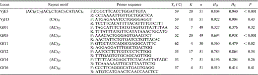 Test results of polymorphic microsatellite loci used for testing parentage of Blue-black Grassquits in central Brazil. Ta = annealing temperature; K = number of amplified alleles; n = number of individuals tested; HO = observed heterozygosity; HE = expected heterozygosity; and P = probability of deviation from Hardy-Weinberg equilibrium