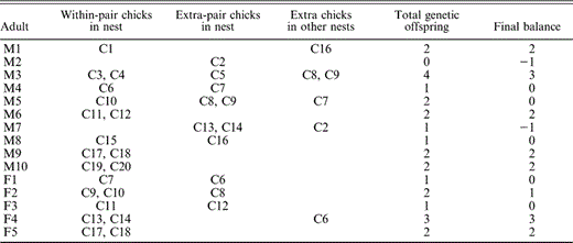 Estimates of reproductive success for Blue-black Grassquits attending nests in central Brazil. Letters preceding numbers identify all individuals (C = chick, M = male, F = female). Individuals listed in the columns of within-pair and extra-pair chicks refer to offspring found in that adult's nest. Extra chicks refer to genetic offspring of that adult found in other nests