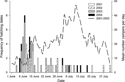 Figure 2. Comparison of Black Oystercatcher breeding chronology and level of recreational disturbance at Kenai Fjords National Park, Alaska. Solid bars show estimated and observed hatching dates from 2001 to 2004, and dashed line shows the mean number of campers in Aialik Bay each day from 2001 to 2003