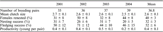 Annual measures of reproductive success of Black Oystercatchers in Kenai Fjords National Park, Alaska, from 2001–2004. Values are means ± SE