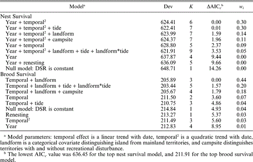 Ranking of all a priori models estimating daily survival rates (DSR) of Black Oystercatcher nests and broods at Kenai Fjords National Park, Alaska, 2001–2004. Models were ranked based on the difference in Akaike's information criterion adjusted for small sample size (ΔAICc). The model deviance (Dev), number of parameters (K), difference in AICc from the best model (ΔAICc) and model weights (wi) are presented for all models