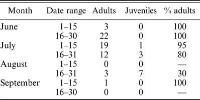 Age ratios of Ash-throated Flycatchers collected north of the Mexican monsoon region. Adults become relatively uncommon in August, and both age classes are rare in September