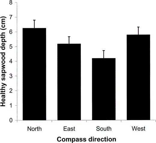 Figure 2. Depth of healthy sapwood in each cardinal direction for all aspen trees sampled at the Rocky Mountain Biological Laboratory in Gothic, Colorado in 2004 and 2005 (n = 146). Wood samples were collected using an increment corer to extract a piece of wood approximately 5 mm in diameter, extending from the outer bark to the center of the tree. Error bars represent 95% confidence limits