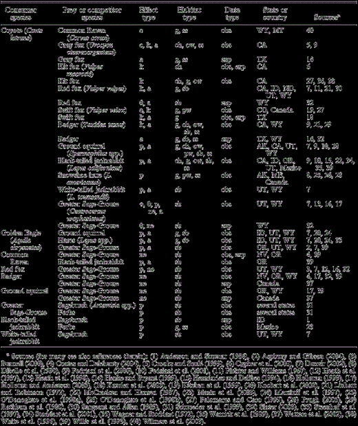 Summary of data used to infer interactions between various consumers and their prey or competitors that were used to delineate a food web of trophic interactions in sagebrush habitats occupied by sage-grouse (Fig. 1). Effects of the consumers on the other species were always negative unless noted as positive (+) or neutral (0). We also note whether these effects were determined to be the result of competition (c), interspecific killing (k), predation or herbivory (p), or nest predation (ne), and if this altered density, distribution, or abundance (a). General categories for different habitat types include: ch = chaparral; g = alpine meadow, grassland, grass meadow, prairie, or shortgrass prairie; ow = oak woodland; pw = coniferous woodland or boreal forest; sb = sagebrush; ss = sage-scrub, semi-desert scrub, shrubland, shrubsteppe, or subalpine shrub. We also note whether data were based on observations (obs) or experiments (exp), and the state (if in the United States) or country where the studies were conducted.