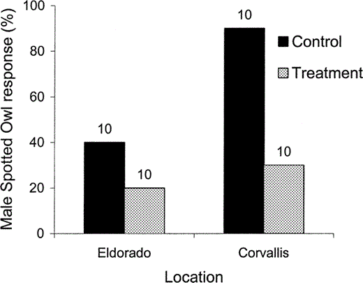 Male Spotted Owls responded less frequently during Treatment (Barred Owl followed by Spotted Owl imitations) than during Control (Spotted Owl imitations only) surveys during a crossover experiment, although this was not statistically significant.