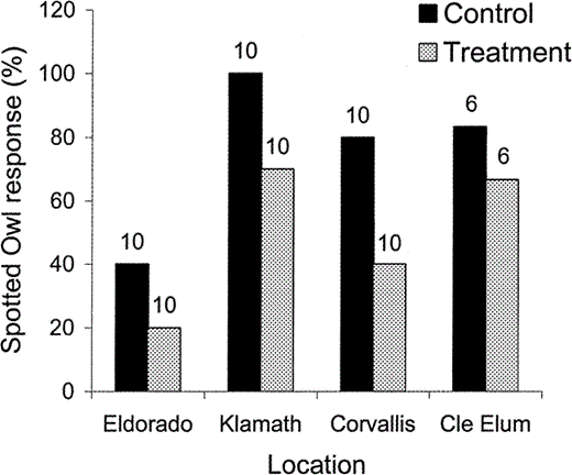 Spotted Owls (male or female) responded less frequently during Treatment (Barred Owl followed by Spotted Owl imitations) than during Control (Spotted Owl imitations only) surveys during a quasi experiment.