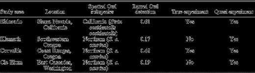 Characteristics of the Spotted Owl demographic study areas used in the true (random allocation of treatment with male vocal response) and quasi experiments (nonrandom allocation of treatment with male or female vocal response) to assess the effect of Barred Owl vocalizations on Spotted Owl short-term responsiveness. Barred Owl detection is defined as the proportion of historic Spotted Owl territories in each study area where one or more Barred Owls were detected in the year of our study (2004).