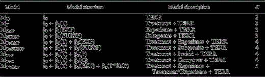 A priori models used to evaluate the effects of treatment (imitating Barred Owl calls) on responsiveness of male Spotted Owls to conspecific calls. All models are generalized linear mixed models (GLMMs) in which territory (TERR) was considered a random effect and all other variables were fixed effects. T, EXP, SUBSP, P, and C indicate Treatment, Experience, Subspecies, Period, and Carryover, respectively. Each model included an intercept. K indicates the number of model parameters. Experience models were used only for comparison of all four study areas for the quasi experiment. All other models were used in analysis of both the true and quasi experiments.