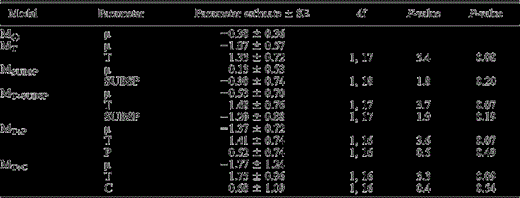 Estimates of fixed parameters with associated standard errors (SE), degrees of freedom (df), F-values (calculated from Type III sums of squares) and P-values for hypothesized models explaining short-term responsiveness of male Spotted Owls to Spotted Owl calls after exposure to Barred Owl calls in the central Sierra Nevada, California (California Spotted Owl, CSO) and Coast Ranges, Oregon (Northern Spotted Owl). Estimates of fixed parameters for the true experiment were not statistically different from zero for any models (α = 0.05). For individual parameters, estimates represent the probability that Treatment (T) = control, Subspecies (SUBSP) = CSO, Period (P) = first, and Carryover (C) = no.