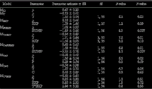 Estimates of fixed parameters with associated standard errors (SE), degrees of freedom (df), F-values (calculated from Type III sums of squares) and P-values for hypothesized models explaining short-term responsiveness of male and female Spotted Owls to Spotted Owl calls after exposure to Barred Owl calls in the central Sierra Nevada, California (Eldorado; California Spotted Owl, CSO) or Pacific Northwest (Klamath, Corvallis, and Cle Elum; Northern Spotted Owl). Estimates of fixed parameters for the quasi experiment were statistically different from zero for treatment and subspecies effects (α = 0.05). For individual parameters, estimates represent the probability that Treatment (T) = control, Subspecies (SUBSP) = CSO, Period (P) = first, and Carryover (C) = no.