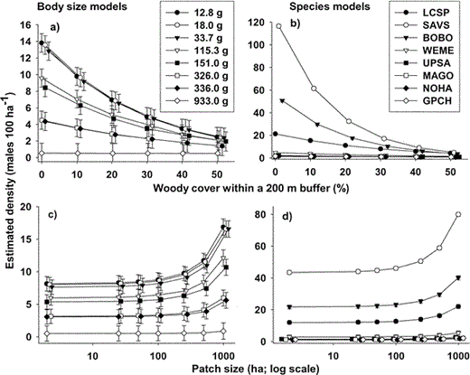 Estimated densities (males per 100 ha ± SE) of bird species nesting in northern tallgrass prairies between 1998 and 2001 decrease with increasing percentage of woody vegetation within a 200 m buffer zone (a and b), and increase with patch size (c and d).