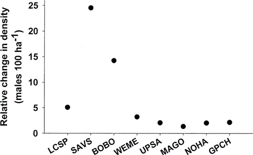 Relative change in densities of species (males per 100 ha) with percentage of woody vegetation (estimated density at lowest woody percentage / estimated density at highest woody percentage) in northern tallgrass prairies, 1998–2001.