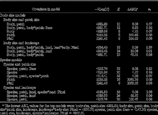 Candidate models used to investigate which factors best explain variation in density of eight bird species nesting in the northern tallgrass prairies of Minnesota and North Dakota, 1998–2001 (n of observations = 1280). Models are ranked from most (ΔAICc = 0) to least supported. Covariates include patch size (“patch”), the percentage of woody vegetation within a 200 m buffer (“land”), and either male body size (“body”: body size models) or species (species models). “Prairie” is included in each model as a random effect because previous analyses indicated that densities varied consistently among prairies (Winter et al. 2005b). The most inclusive patch-size model with a ΔAICc < 4 was used as the base model (Base) for the landscape model, and the most inclusive landscape model was designated as the final model (Final). K is the number of parameters in the model, is twice the negative value of the maximized log-likelihood function, AICc is Akaike's information criterion corrected for small sample sizes and ΔAICc is the difference in AICc between the best fitting model and model i, and wi is the Akaike weight, which indicates the relative support for each model given the data.
