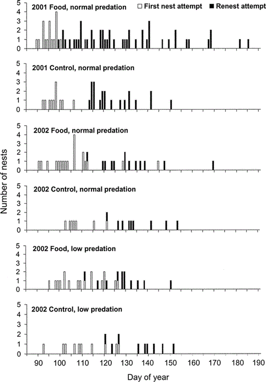 Day of year for first nests and renesting attempts initiated by Wrentits in food-supplemented and control treatments during the 2001 and 2002 breeding seasons in San Diego County, California.