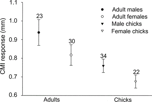 T-cell mediated immune response (CMI; means ± SE) was greater in adult males than adult females and greater in adults than in nestlings of Cory's Shearwaters in the Mediterranean Sea, 2001.