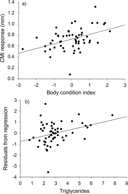 Nestling Cory's Shearwaters showed a positive relationship between T-cell mediated immune response (CMI) and body condition index (residuals from a linear regression of body mass on body size; a).
