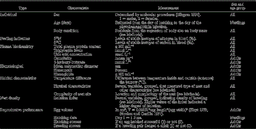 List of explanatory variables tested in the general linear models of T-cell mediated immune response of Cory's Shearwater fledglings and adults. For details of how some variables were calculated, see Methods.