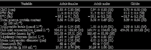 T-cell mediated immune response (CMI), feeding indicators, and hematological and plasma biochemistry values (means ± SD) for chicks, adult females, and adult males of Cory's Shearwaters breeding at Chafarinas Island during 2001. Sample sizes are given in parentheses. Required sample volume limited the analyses of some parameters for some individuals, mainly for chicks for which some variables could not be analyzed.