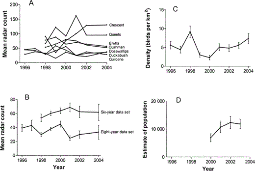 (A) We observed high among-site variation in mean annual radar counts of landward-flying targets in the Olympic Peninsula, Washington, but (B) low among-year variation in mean (± SE) radar counts of landward-flying targets.