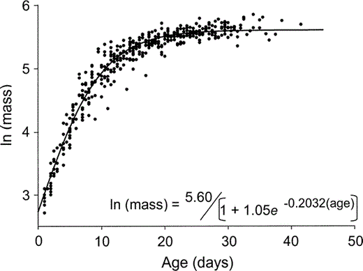 Fitted logistic equation and growth curve for body mass gain in nestling Long-eared Owls in Montana, from hatching to fledging.