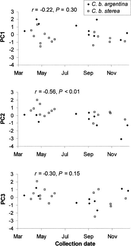 Regressions between the three principal components extracted from a principal components analysis performed on the spectral variables of six different body regions and date of collection of the specimens of Ultramarine Grosbeak (Cyanocompsa brissonii).