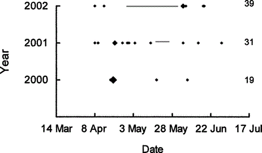 Wood Duck nest predation did not occur during floods in a floodplain in southern Illinois during 2000–2002.