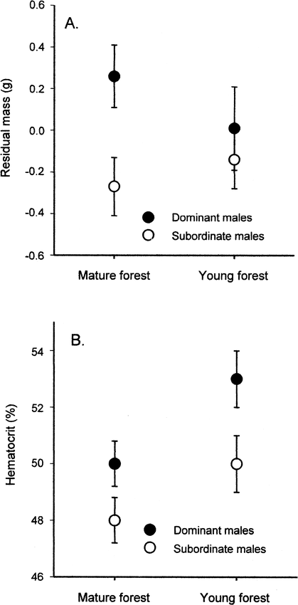 The effects of habitat quality and social dominance on (a) body mass and (b) blood hematocrit levels of male Black-capped Chickadees that were actively provisioning nestlings in central British Columbia.