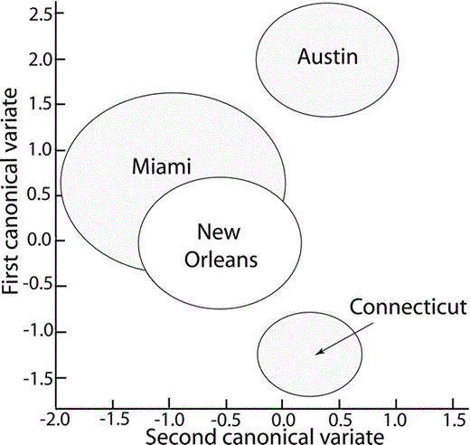 Location of the Monk Parakeet contact calls from each state on the first two canonical axes generated in the spectrographic cross-correlation–principal coordinates–MANOVA analysis. The canonical axes are a linear combination of the principal coordinates that maximally separate the call regions. The first canonical variate produces the best separation; the second canonical variate the next-best separation after the first variate's effects have been removed. The size of the circle represents the 95% confidence interval for the estimate of the mean centroid location.